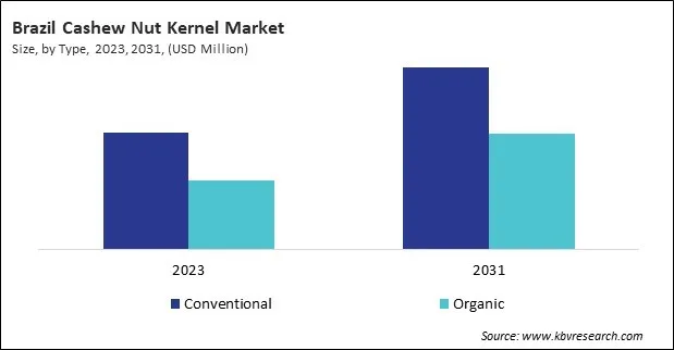 LAMEA Cashew Nut Kernel Market 