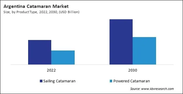LAMEA Catamaran Market