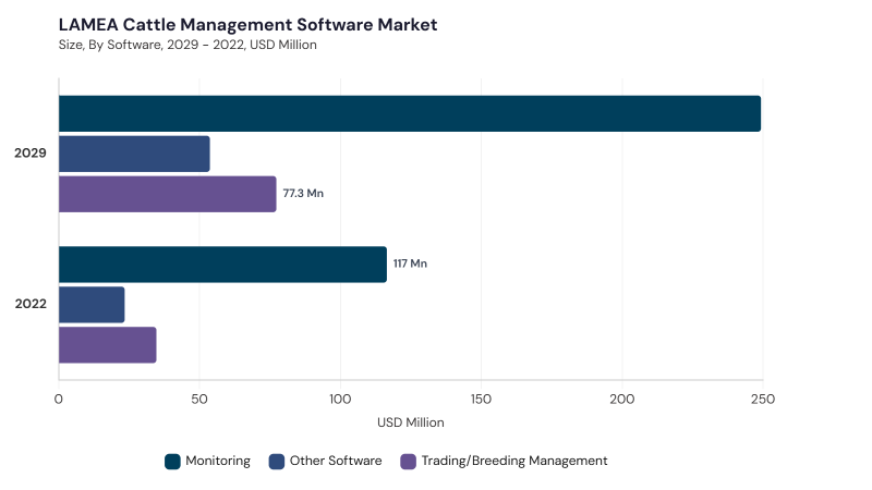 LAMEA Cattle Management Software Market segment size and growth forecast LAMEA Cattle Management Software Market segment size and growth forecast