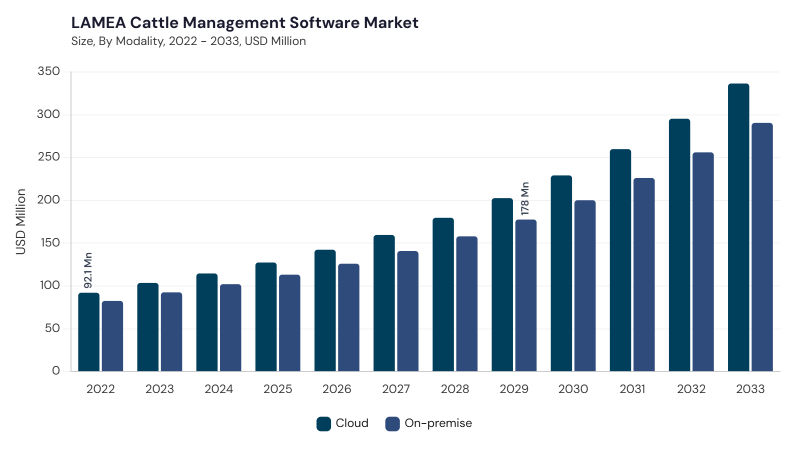 LAMEA Cattle Management Software Market size and growth forecast (2022-2033) LAMEA Cattle Management Software Market size and growth forecast (2022-2033)