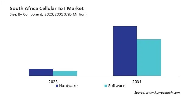 LAMEA Cellular IoT Market 