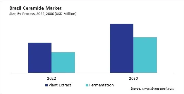 LAMEA Ceramide Market