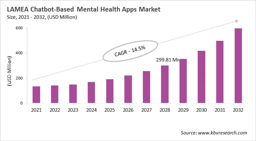 LAMEA Chatbot-Based Mental Health Apps Market Size, 2021 - 2032 LAMEA Chatbot-Based Mental Health Apps Market Size, 2021 - 2032