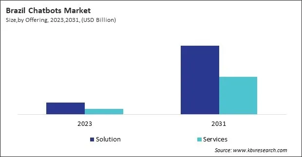 LAMEA Chatbots Market 