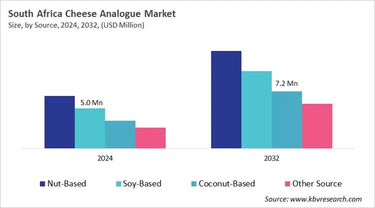Country Cheese Analogue Market Size by Segmentation Country Cheese Analogue Market Size by Segmentation