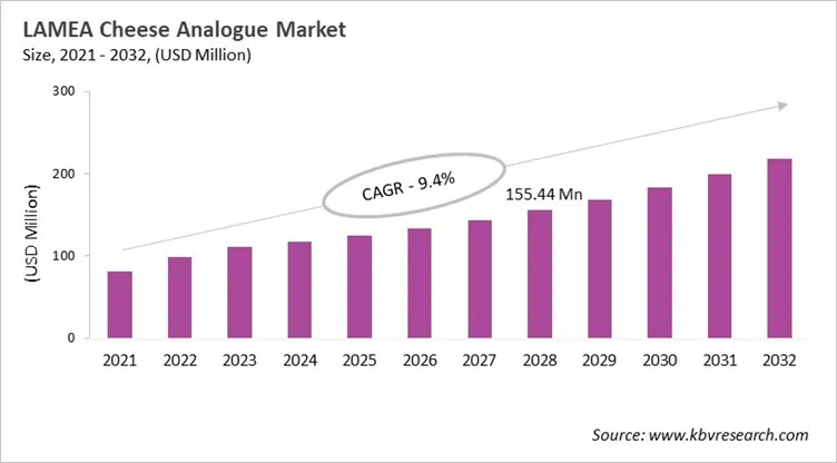 LAMEA Cheese Analogue Market Size, 2021 - 2032 LAMEA Cheese Analogue Market Size, 2021 - 2032