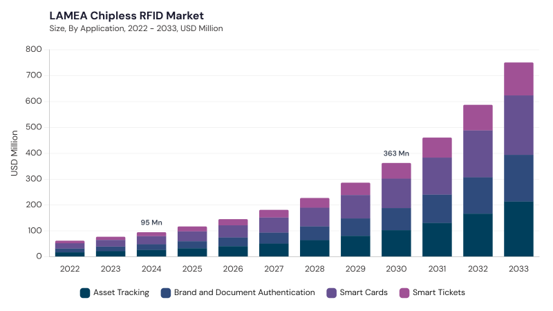 LAMEA Chipless RFID Market segment size and growth forecast LAMEA Chipless RFID Market segment size and growth forecast