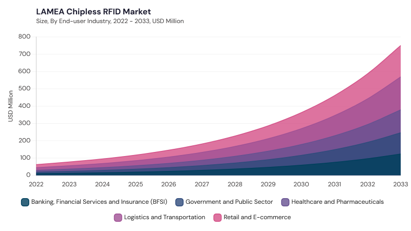 LAMEA Chipless RFID Market size and growth forecast (2022-2033) LAMEA Chipless RFID Market size and growth forecast (2022-2033)