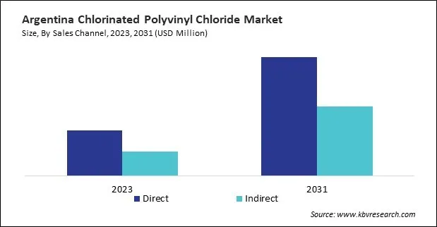 LAMEA Chlorinated Polyvinyl Chloride Market LAMEA Chlorinated Polyvinyl Chloride Market