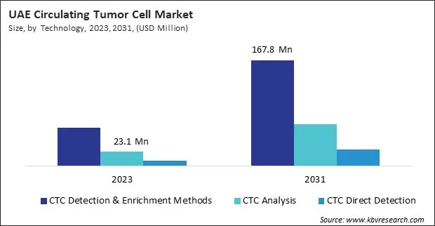 LAMEA Circulating Tumor Cell Market LAMEA Circulating Tumor Cell Market