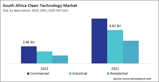 LAMEA Clean Technology Market 