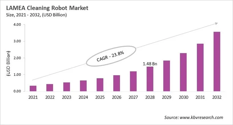 LAMEA Cleaning Robot Market Size, 2021 - 2032