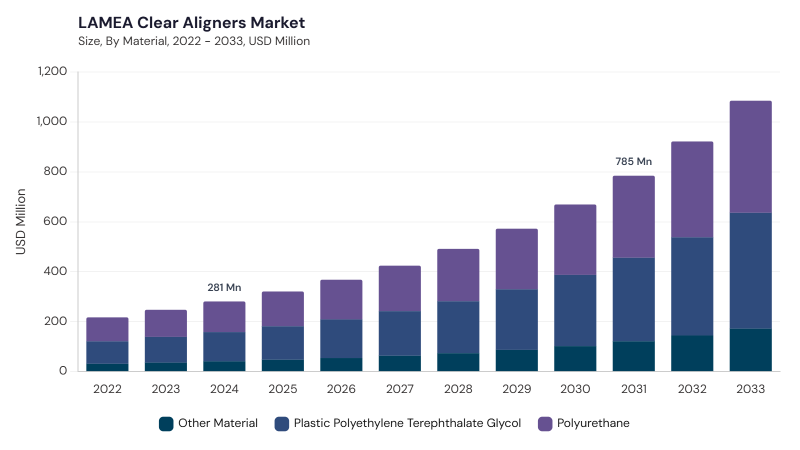 LAMEA Clear Aligners Market size and growth forecast (2022-2033) LAMEA Clear Aligners Market size and growth forecast (2022-2033)