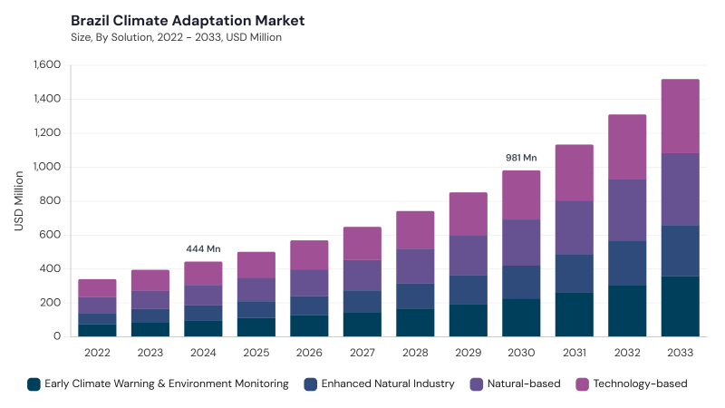 LAMEA Climate Adaptation Market segment size and growth forecast LAMEA Climate Adaptation Market segment size and growth forecast