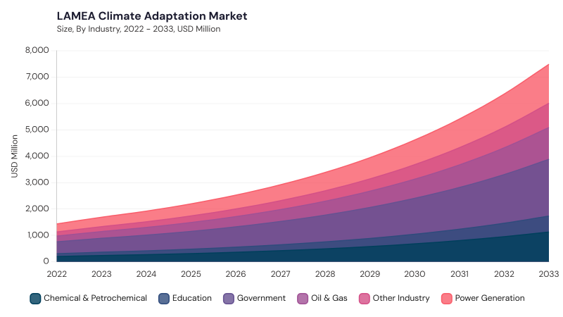 LAMEA Climate Adaptation Market size and growth forecast (2022-2033) LAMEA Climate Adaptation Market size and growth forecast (2022-2033)