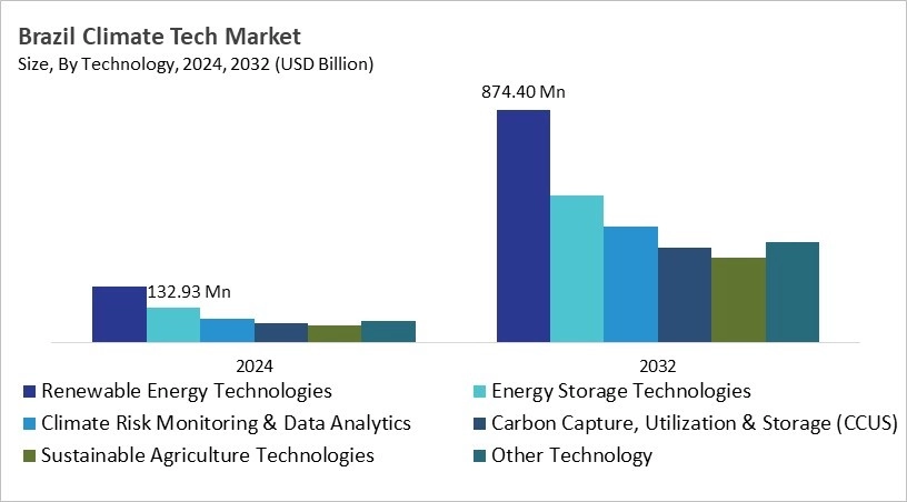 LAMEA Climate Tech Market Size by Segmentation Specific with Country