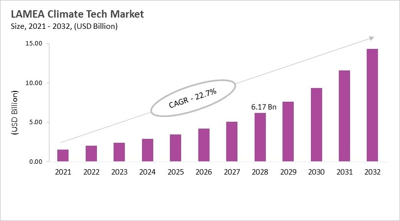 LAMEA Climate Tech Market Size, 2021 - 2032