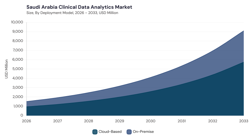 LAMEA Clinical Data Analytics Market size and growth forecast (2022-2033) LAMEA Clinical Data Analytics Market size and growth forecast (2022-2033)