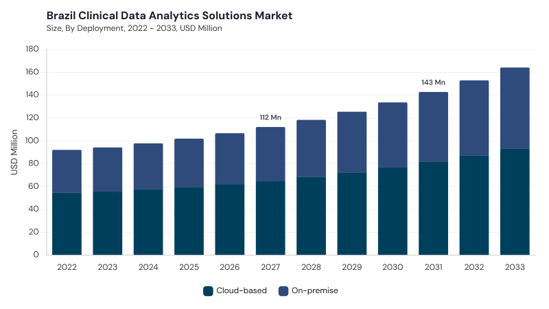 LAMEA Clinical Data Analytics Solutions Market segment size and growth forecast