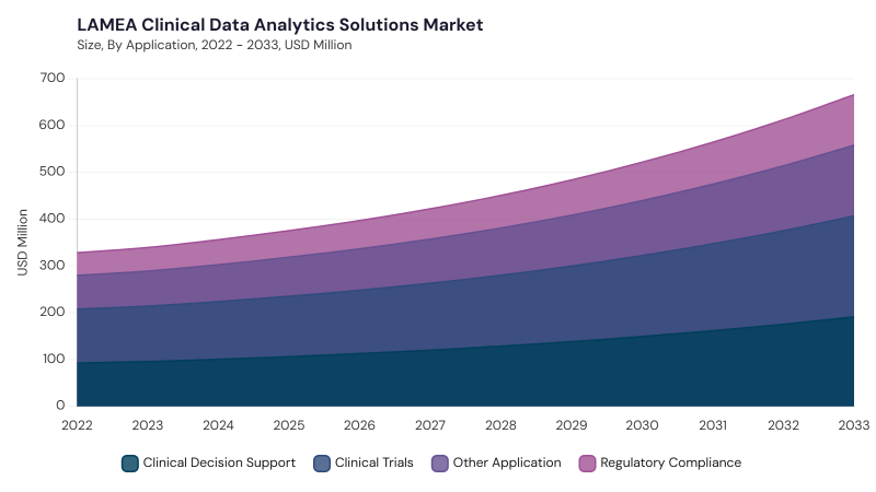 LAMEA Clinical Data Analytics Solutions Market size and growth forecast (2022-2033)