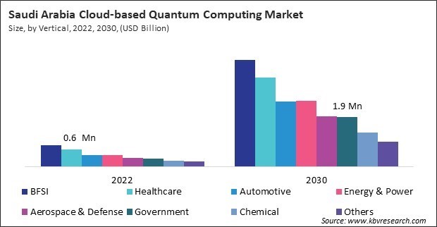 LAMEA Cloud-based Quantum Computing Market