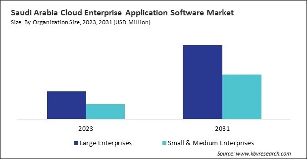 LAMEA Cloud Enterprise Application Software Market 