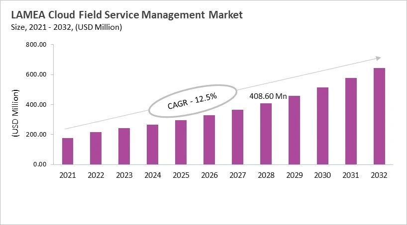 LAMEA Cloud Field Service Management Market Size, 2021 - 2032 LAMEA Cloud Field Service Management Market Size, 2021 - 2032
