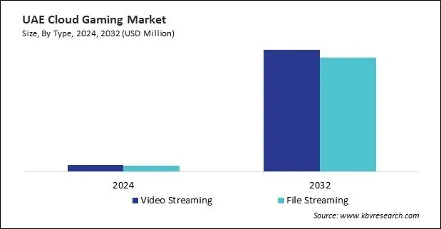 LAMEA Cloud Gaming Market