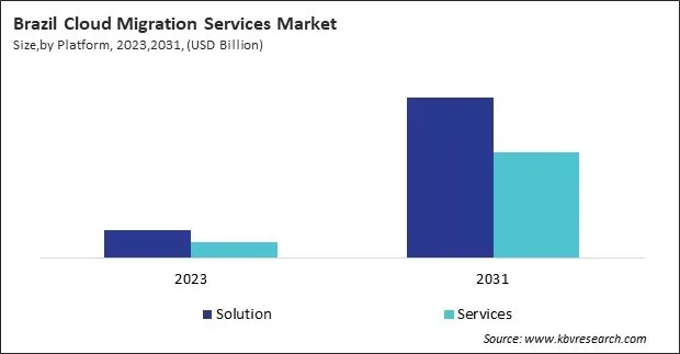 LAMEA Cloud Migration Services Market 