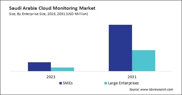 LAMEA Cloud Monitoring Market LAMEA Cloud Monitoring Market