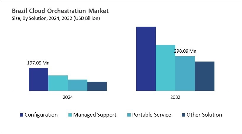 LAMEA Cloud Orchestration Market Size by Segmentation Specific with Country