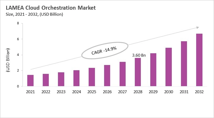 LAMEA Cloud Orchestration Market Size, 2021 - 2032