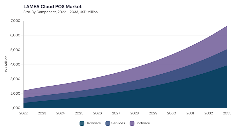 LAMEA Cloud POS Market segment size and growth forecast LAMEA Cloud POS Market segment size and growth forecast