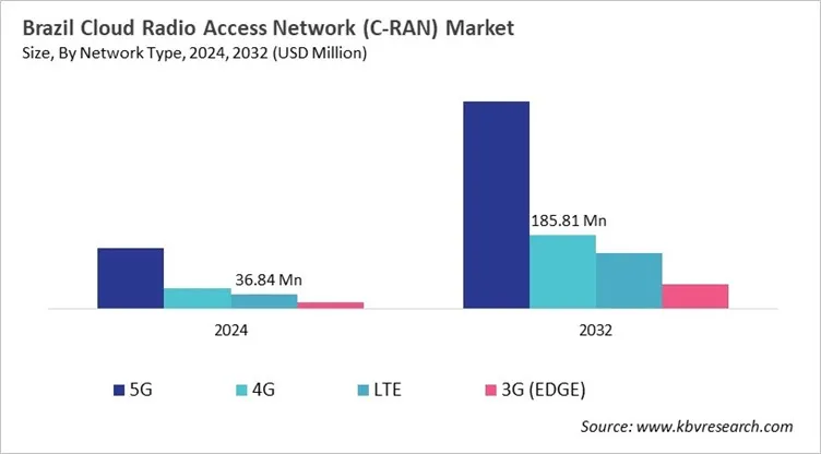 Country Cloud Radio Access Network (C-RAN) Market Size by Segmentation