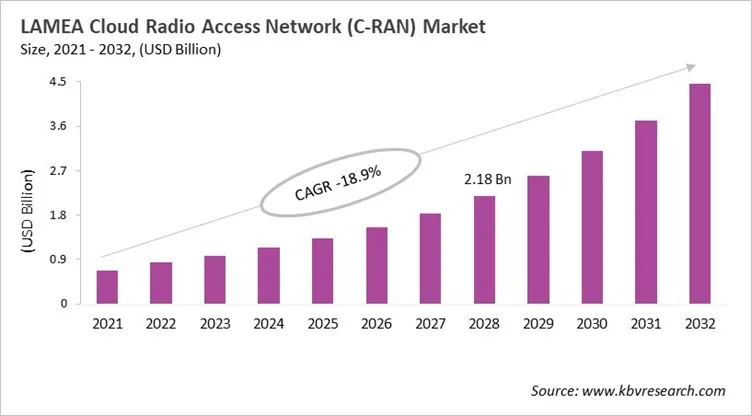 LAMEA Cloud Radio Access Network (C-RAN) Market Size, 2021 - 2032