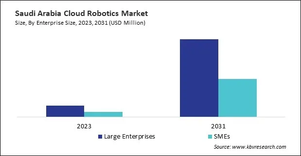 LAMEA Cloud Robotics Market LAMEA Cloud Robotics Market