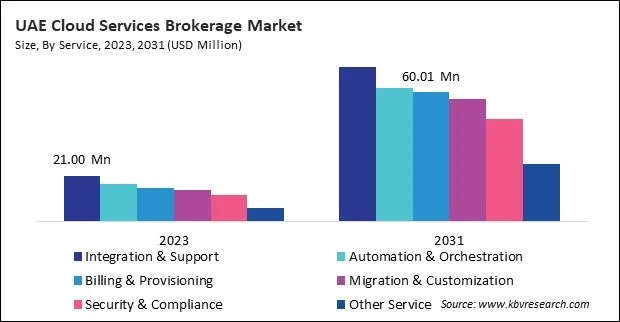 LAMEA Cloud Services Brokerage Market 