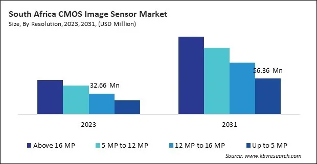 LAMEA CMOS Image Sensor Market LAMEA CMOS Image Sensor Market