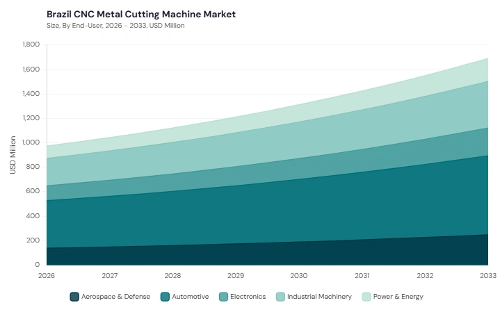 LAMEA CNC Metal Cutting Machine Market segment size and growth forecast