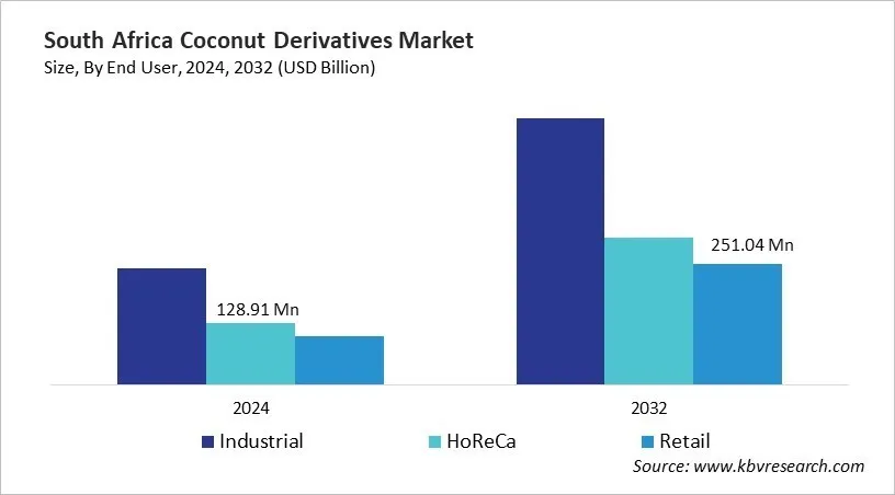 Country Coconut Derivatives Market Size by Segmentation