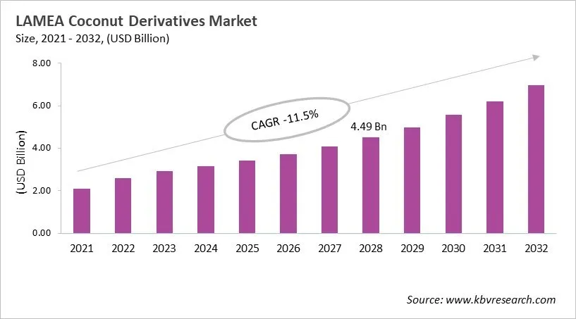 LAMEA Coconut Derivatives Market Size, 2021 - 2032