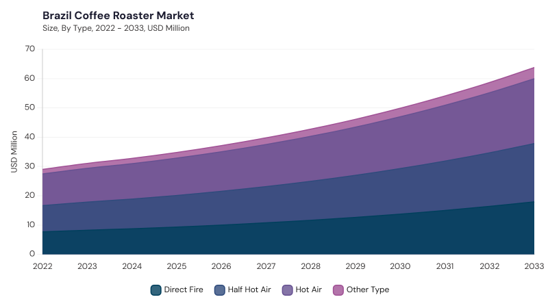 LAMEA Coffee Roaster Market segment size and growth forecast LAMEA Coffee Roaster Market segment size and growth forecast