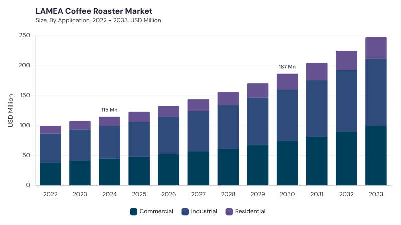 LAMEA Coffee Roaster Market size and growth forecast (2022-2033) LAMEA Coffee Roaster Market size and growth forecast (2022-2033)
