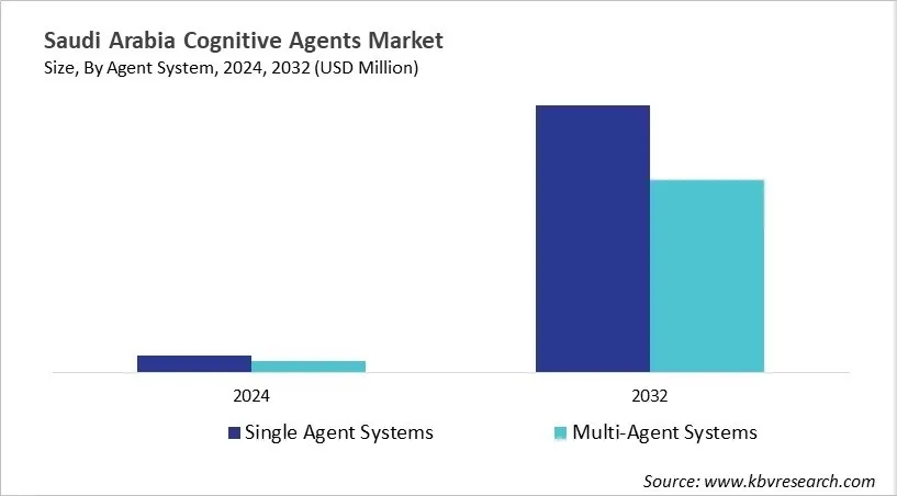 Country Cognitive Agents Market Size by Segmentation