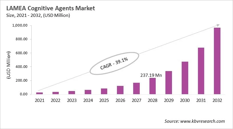 LAMEA Cognitive Agents Market Size, 2021 - 2032