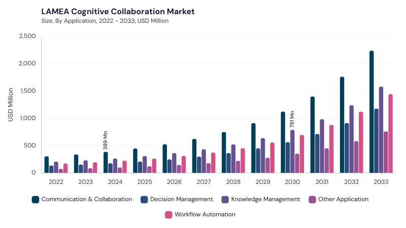 LAMEA Cognitive Collaboration Market segment size and growth forecast