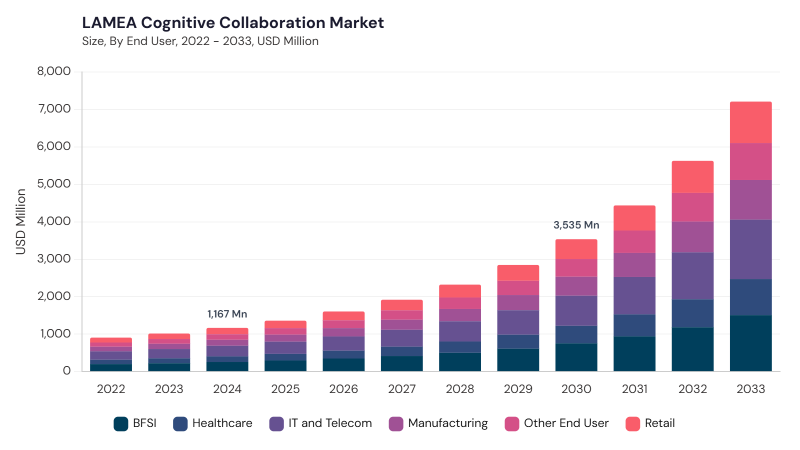 LAMEA Cognitive Collaboration Market size and growth forecast (2022-2033)