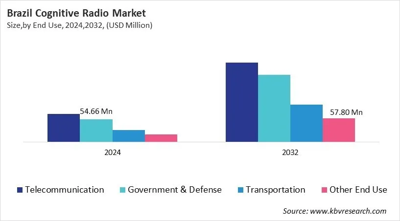 Country Cognitive Radio Market Size by Segmentation Country Cognitive Radio Market Size by Segmentation