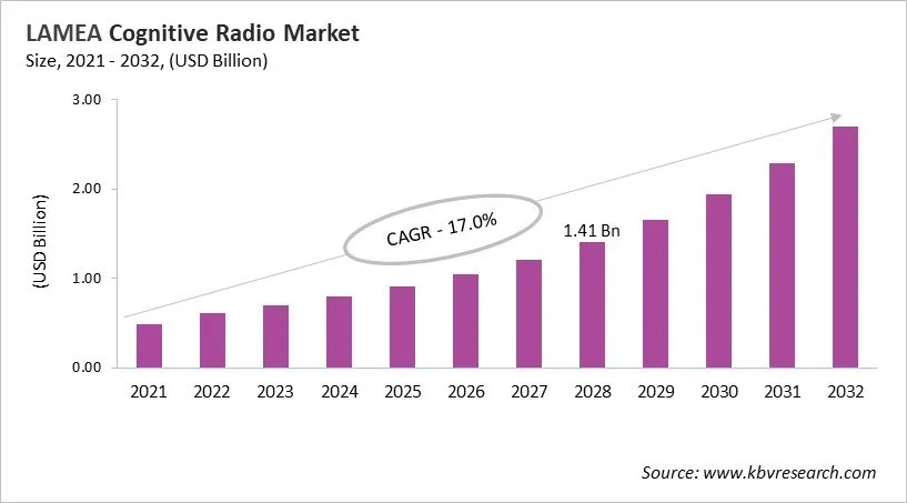 LAMEA Cognitive Radio Market Size, 2021 - 2032 LAMEA Cognitive Radio Market Size, 2021 - 2032