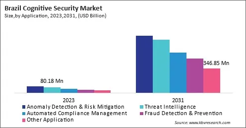 LAMEA Cognitive Security Market 